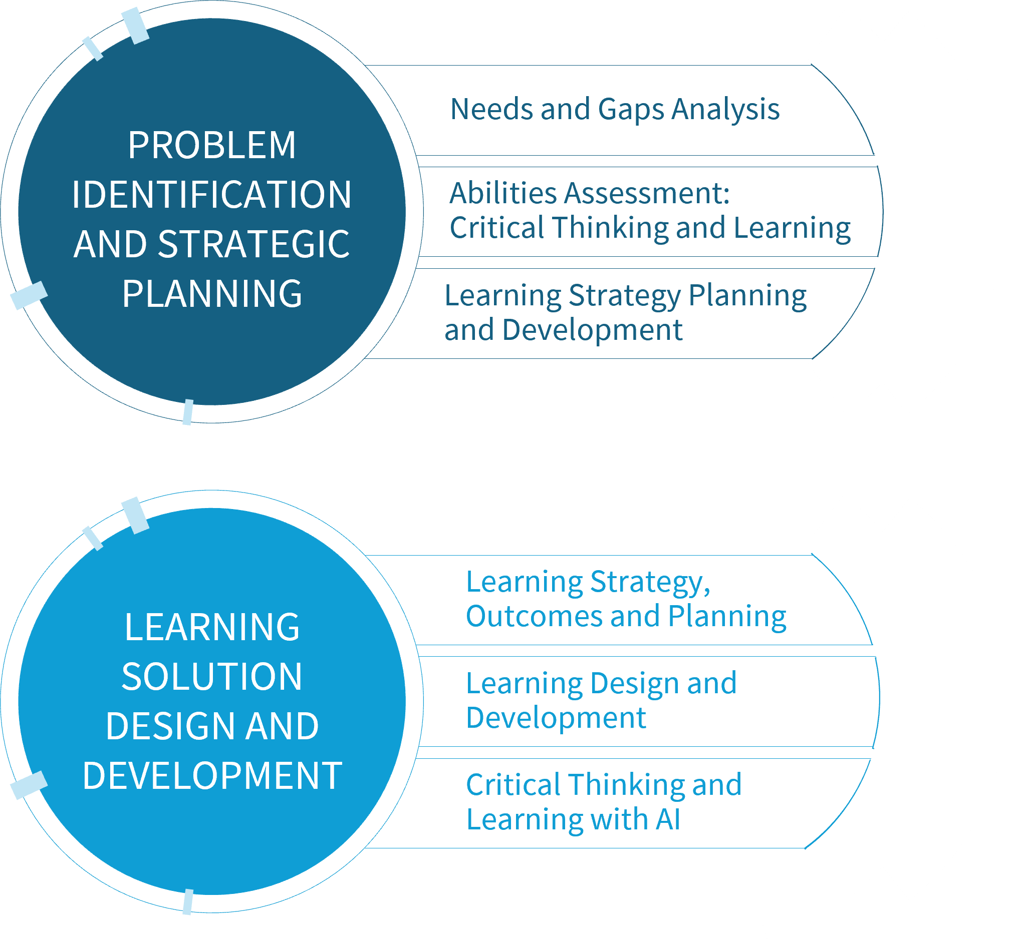 Problem Identification and Strategic Planning - Needs and Gaps 
          Analysis, Abilities Assessment: Critical Thinking and Learning, Learning Strategy Planning and Development; Learning Solution 
          Design and Development - Learning Strategy, Outcomes and Planning, Learning Design and Development, Critical Thinking and Learning 
          with AI